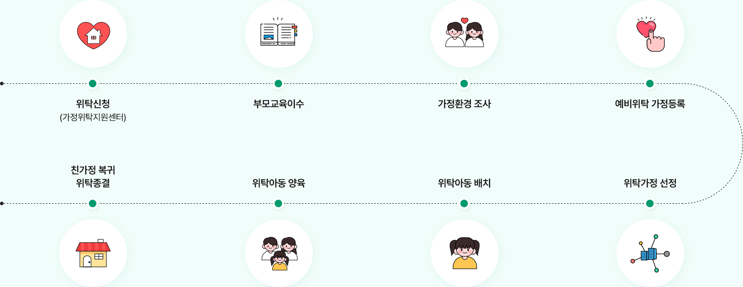 위탁가정 신청절차